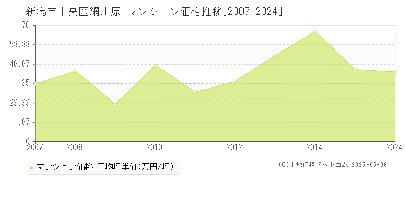網川原(新潟市中央区)のマンション価格推移グラフ(坪単価)[2007-2024年]