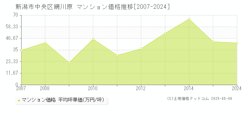 新潟市中央区網川原のマンション価格推移グラフ 