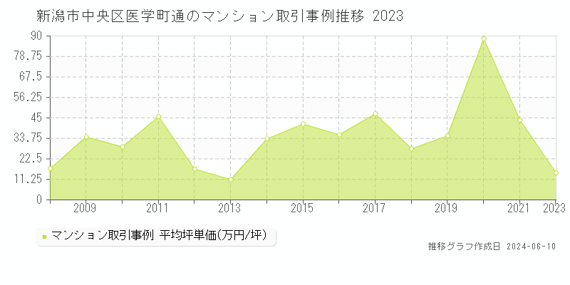 新潟市中央区医学町通のマンション取引価格推移グラフ 
