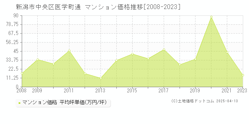 新潟市中央区医学町通のマンション取引事例推移グラフ 