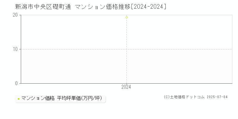 礎町通(新潟市中央区)のマンション価格推移グラフ(坪単価)[2024-2024年]