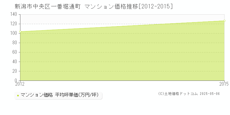 新潟市中央区一番堀通町のマンション価格推移グラフ 