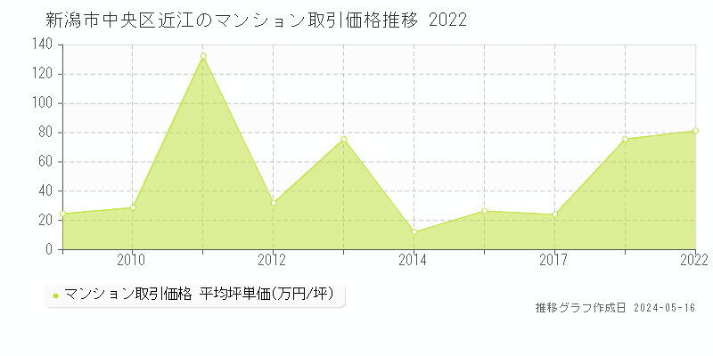 新潟市中央区近江のマンション取引価格推移グラフ 