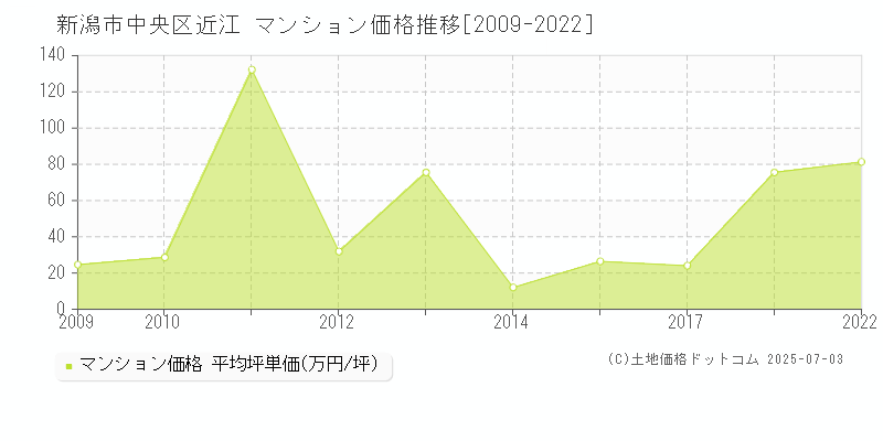 近江(新潟市中央区)のマンション価格推移グラフ(坪単価)[2009-2022年]