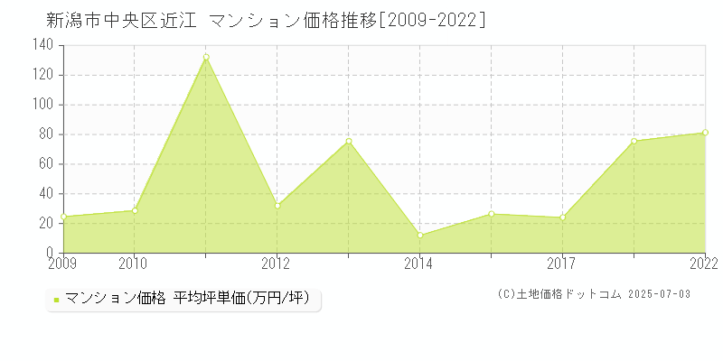 新潟市中央区近江のマンション取引事例推移グラフ 