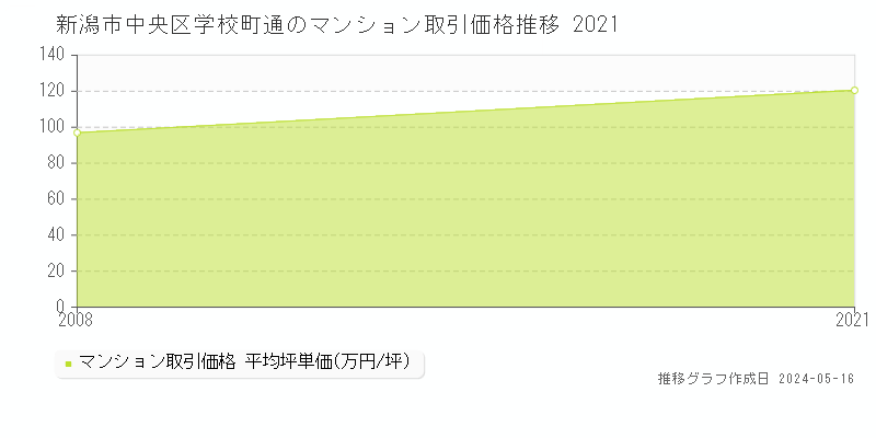 新潟市中央区学校町通のマンション価格推移グラフ 