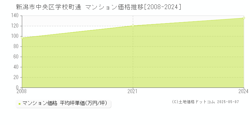 学校町通(新潟市中央区)のマンション価格推移グラフ(坪単価)[2008-2024年]