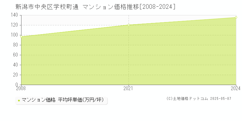 新潟市中央区学校町通のマンション価格推移グラフ 