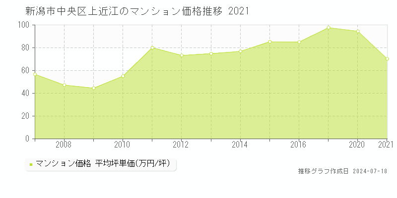 新潟市中央区上近江のマンション価格推移グラフ 