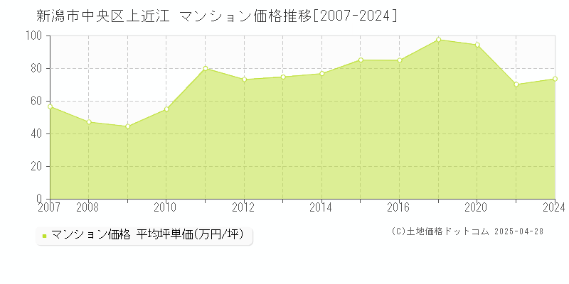 新潟市中央区上近江のマンション価格推移グラフ 