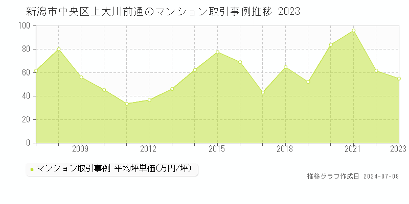 新潟市中央区上大川前通のマンション取引価格推移グラフ 