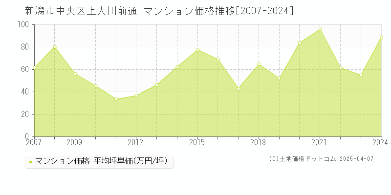 新潟市中央区上大川前通のマンション価格推移グラフ 