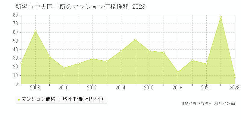 新潟市中央区上所のマンション取引価格推移グラフ 
