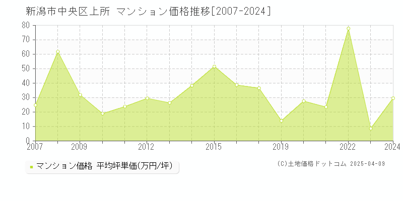 新潟市中央区上所のマンション取引価格推移グラフ 