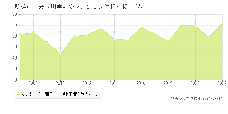新潟市中央区川岸町のマンション価格推移グラフ 