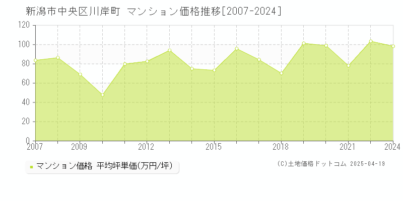 新潟市中央区川岸町のマンション価格推移グラフ 