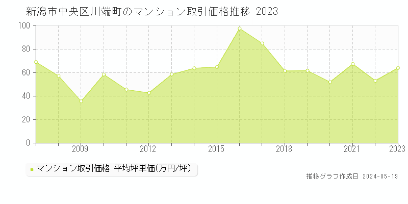 新潟市中央区川端町のマンション取引事例推移グラフ 