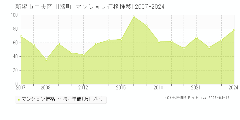 新潟市中央区川端町のマンション取引事例推移グラフ 