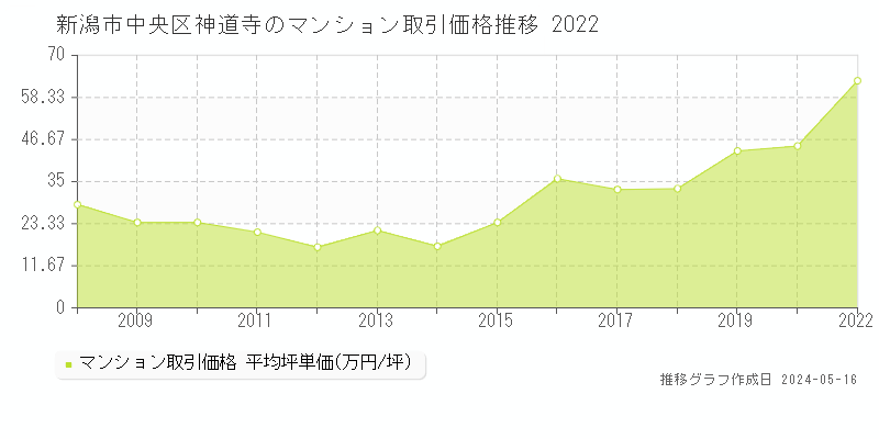 新潟市中央区神道寺のマンション取引価格推移グラフ 