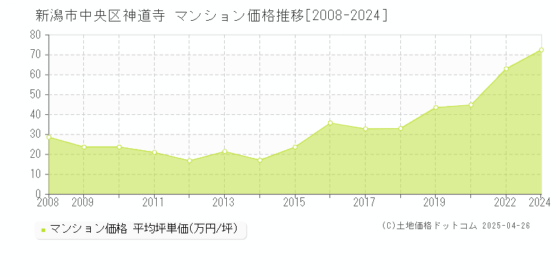 新潟市中央区神道寺のマンション取引価格推移グラフ 