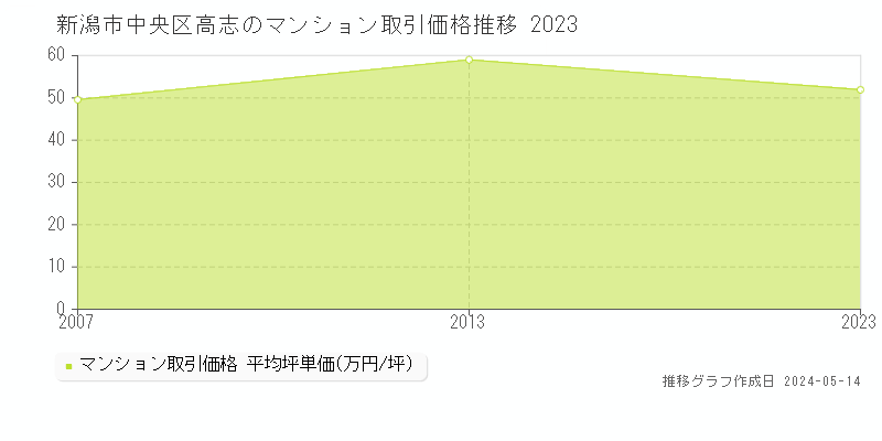 新潟市中央区高志のマンション取引事例推移グラフ 