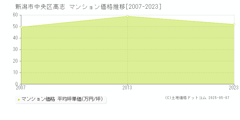 高志(新潟市中央区)のマンション価格推移グラフ(坪単価)[2007-2023年]