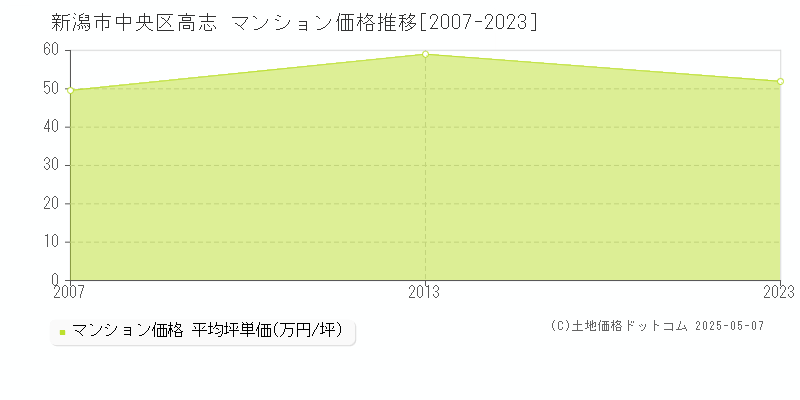 新潟市中央区高志のマンション価格推移グラフ 