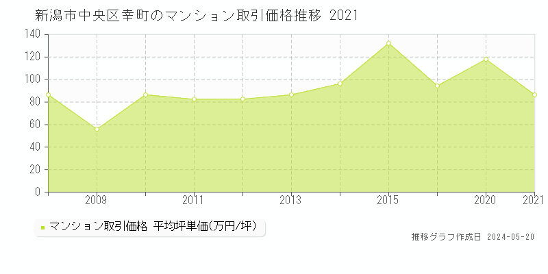 新潟市中央区幸町のマンション価格推移グラフ 