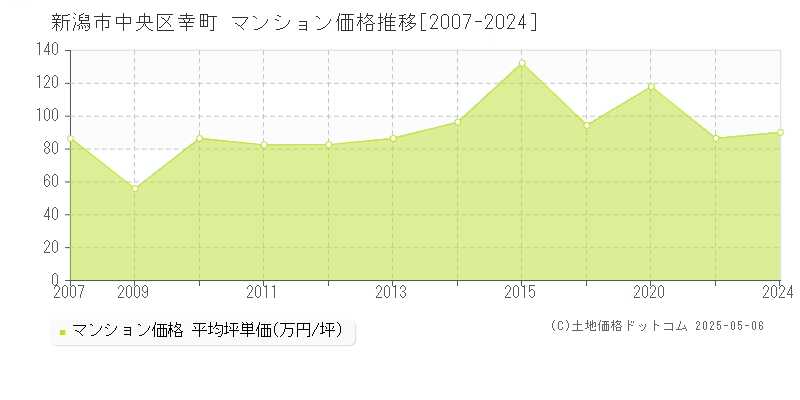 幸町(新潟市中央区)のマンション価格推移グラフ(坪単価)[2007-2024年]