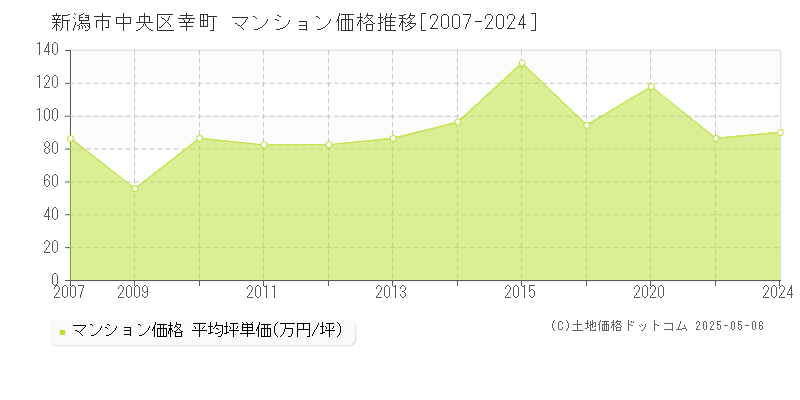 新潟市中央区幸町のマンション価格推移グラフ 