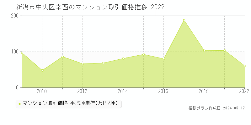 新潟市中央区幸西のマンション取引事例推移グラフ 