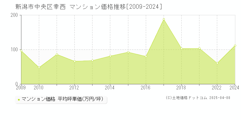 新潟市中央区幸西のマンション取引事例推移グラフ 