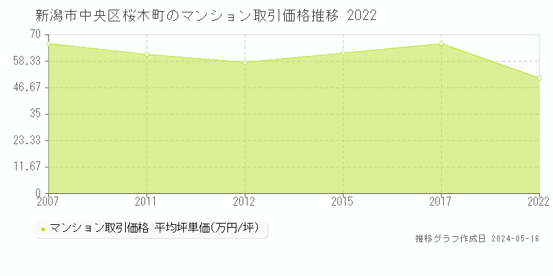 新潟市中央区桜木町のマンション取引事例推移グラフ 