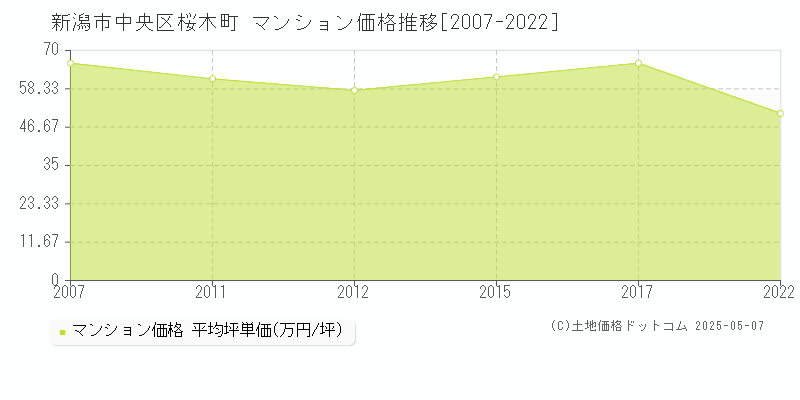 桜木町(新潟市中央区)のマンション価格推移グラフ(坪単価)[2007-2022年]
