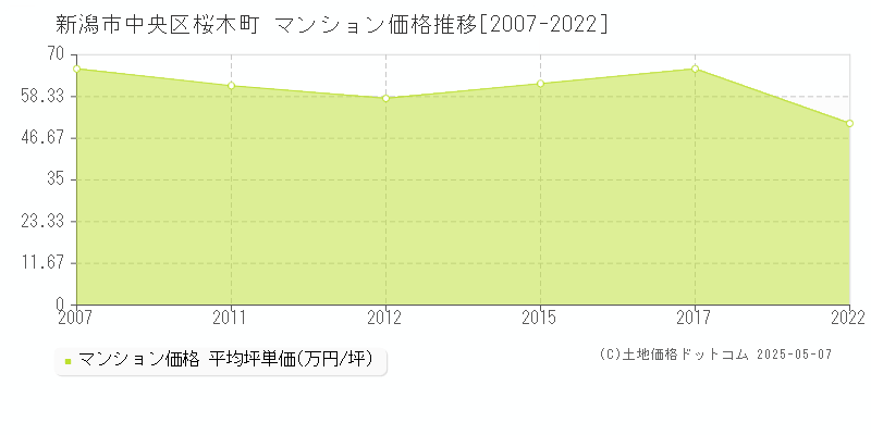 新潟市中央区桜木町のマンション価格推移グラフ 