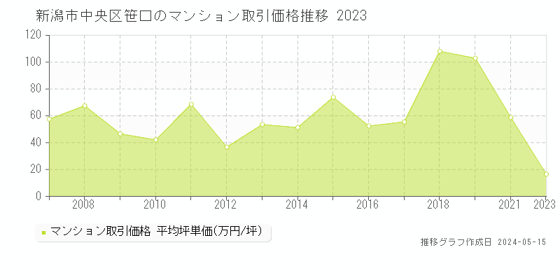 新潟市中央区笹口のマンション価格推移グラフ 