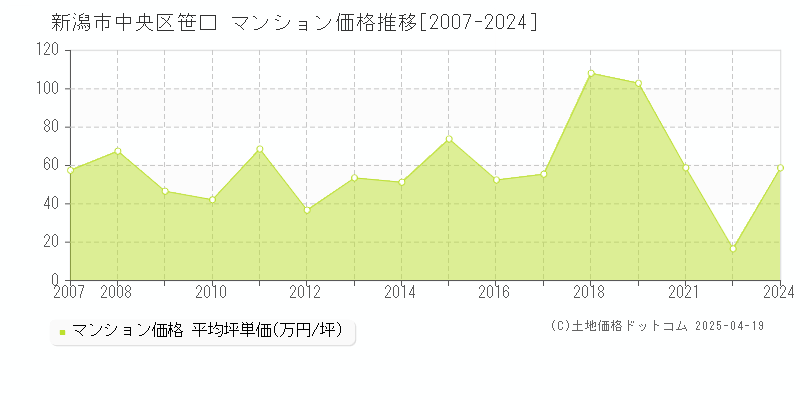 新潟市中央区笹口のマンション価格推移グラフ 