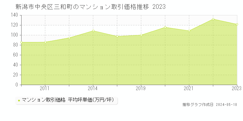 新潟市中央区三和町のマンション取引事例推移グラフ 