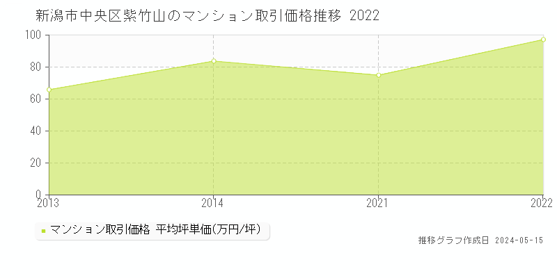 新潟市中央区紫竹山のマンション取引価格推移グラフ 