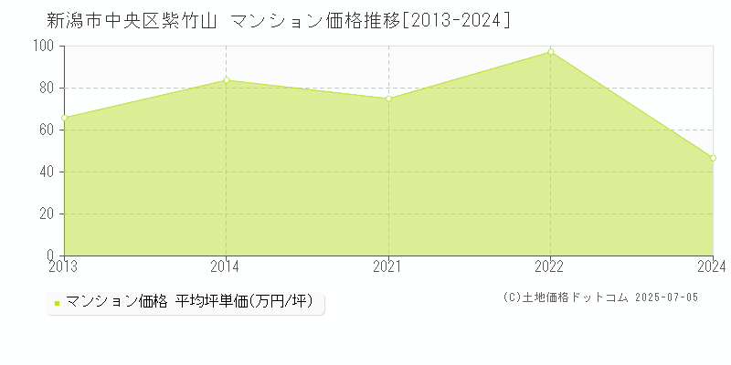 紫竹山(新潟市中央区)のマンション価格推移グラフ(坪単価)[2013-2024年]