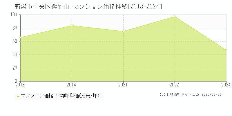 新潟市中央区紫竹山のマンション価格推移グラフ 