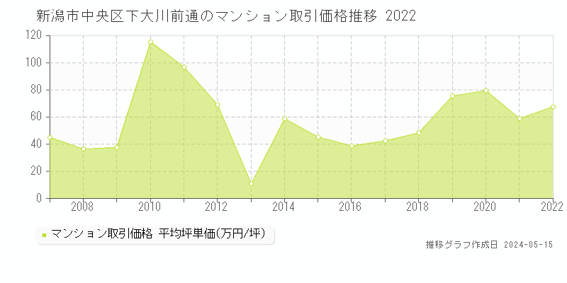 新潟市中央区下大川前通のマンション取引事例推移グラフ 