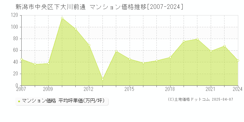 新潟市中央区下大川前通のマンション取引事例推移グラフ 