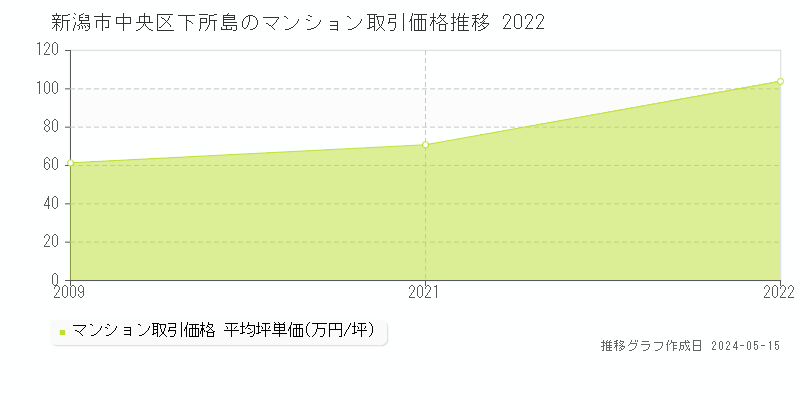 新潟市中央区下所島のマンション取引事例推移グラフ 