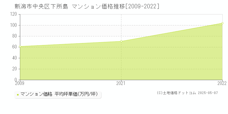 下所島(新潟市中央区)のマンション価格推移グラフ(坪単価)[2009-2022年]