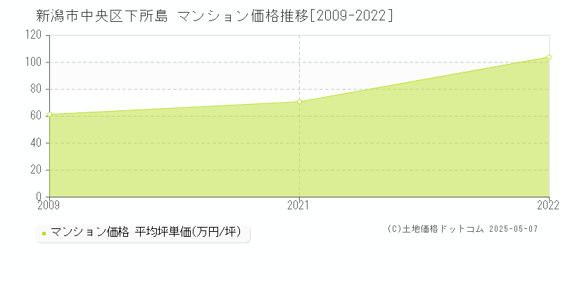 新潟市中央区下所島のマンション取引事例推移グラフ 