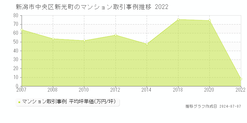 新潟市中央区新光町のマンション価格推移グラフ 