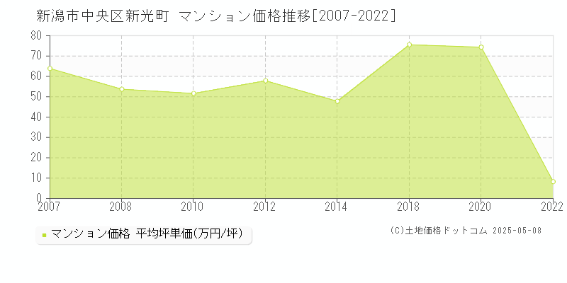 新潟市中央区新光町のマンション価格推移グラフ 