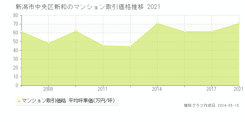 新潟市中央区新和のマンション取引事例推移グラフ 