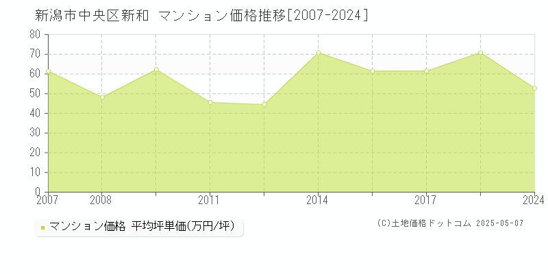 新和(新潟市中央区)のマンション価格推移グラフ(坪単価)[2007-2024年]